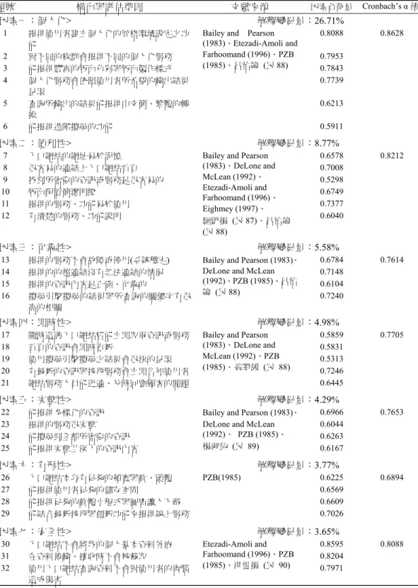 表 4  問卷內容及其因素分析與信度分析 