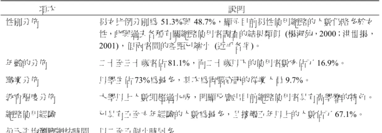 表 5  網路問卷調查樣本描述  項次  說明  性別分佈  男女比例分別為 51.3%與 48.7%，顯示目前男性使用網路的人數仍略多於女 性，此與過去各種有關網路使用者調查的結果類似  (楊淑鈞，2000；洪世揚， 2001)，但兩者間的差距已縮小  (近乎各半)。  年齡的分佈  二十至三十歲者佔 81.1%，而二十歲以下的使用者數亦佔了 16.9%。  職業分佈  以學生佔 73%為最多，其次為電腦資訊的從業人員 9.7%。  教育程度分佈  大學以上人數即超過九成，明顯反應出目前網路使用者具有高學