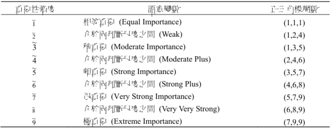 表 6  重要性強度所對應之模糊數  重要性強度  語意變數  正三角模糊數  1 ~ 相等重要 (Equal Importance)  (1,1,1)  ~ 2 介於兩判斷尺度之間 (Weak)  (1,2,4)  ~ 3 稍重要 (Moderate Importance)  (1,3,5)  ~ 4 介於兩判斷尺度之間 (Moderate Plus)  (2,4,6)  ~ 5 頗重要 (Strong Importance)  (3,5,7)  ~ 6 介於兩判斷尺度之間 (Strong Plus)  