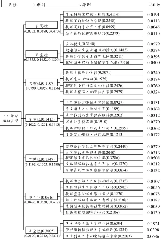 圖 3  入口網站服務品質評估準則架構其及解模糊化權重 (0.2170, 0.2742, 0.2831) (0.0476, 0.0530, 0.0612) (0.1102, 0.1353, 0.1588) (0.1022, 0.1251, 0.1413)(0.0790, 0.0959, 0.1156)(0.1335, 0.1652, 0.1800) (0.0373, 0.0389, 0.0470) 入口網站服務品質有形性安全性(0.3005)可靠性完整性(0.1107) 便利性(0.1415)即時性(0.1