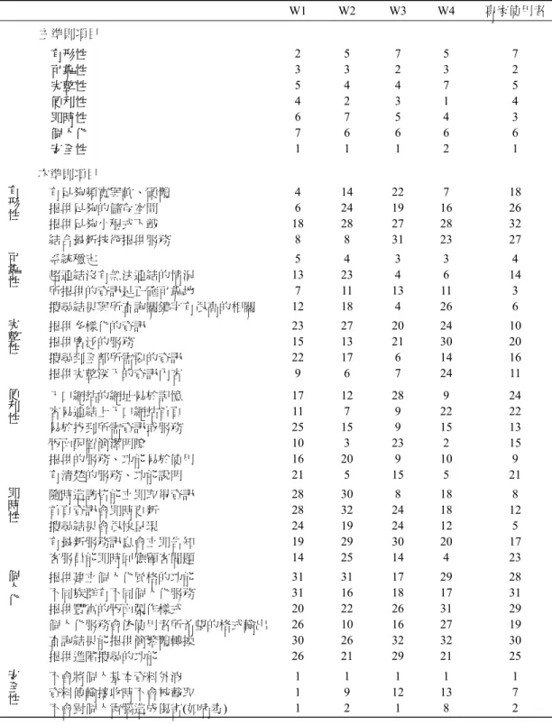 表 8  入口網站工作者及專家使用者對各評估主準則及次準則重要性的認知排序   W1 W2 W3 W4 專家使用者  主準則項目  有形性  2 5  7 5  7  可靠性  3 3  2 3  2  完整性  5 4  4 7  5  便利性  4 2  3 1  4  即時性  6 7  5 4  3  個人化  7 6  6 6  6  安全性  1 1  1 2  1  次準則項目                  有形 性 有足夠頻寬與軟、硬體  4 14 22 7  18  提供足夠的儲存空間