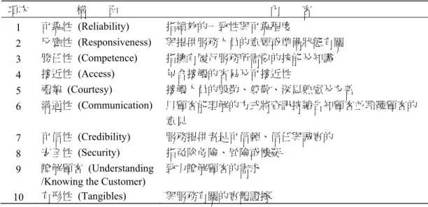 表 1  PZB 服務品質的初始構面  項次  構        面  內        容  1  可靠性 (Reliability)  指績效的一致性與可靠程度  2  反應性 (Responsiveness) 與提供服務人員的意願或準備狀態有關  3  勝任性 (Competence)  指擁有履行服務所需要的技能及知識  4  接近性 (Access)  包含接觸的容易及可接近性  5  禮貌 (Courtesy)  接觸人員的殷勤、尊敬、深思熟慮及友善  6  溝通性 (Communication