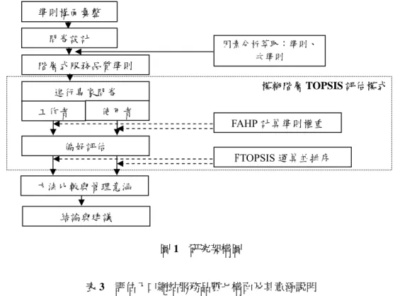 表 3  評估入口網站服務品質七構面及其意涵說明 