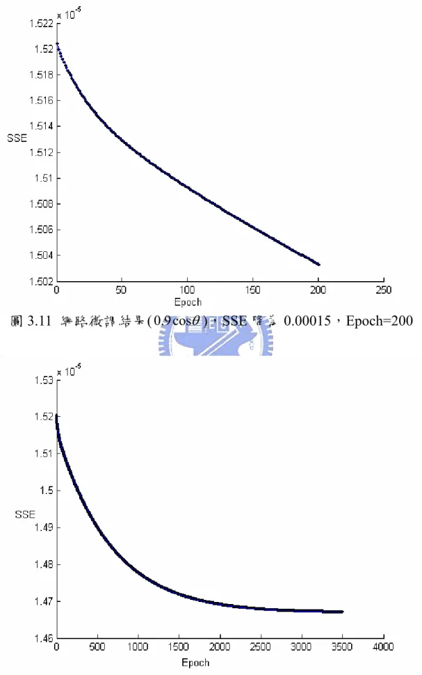 圖 3.11  網路微調結果( 0 . 9 cos θ )，SSE 降為 0.00015，Epoch=200 