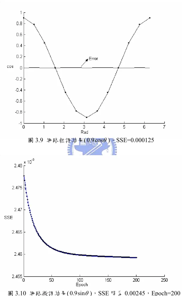 圖 3.9  網路粗調結果( 0 . 9 cos θ )，SSE=0.000125 
