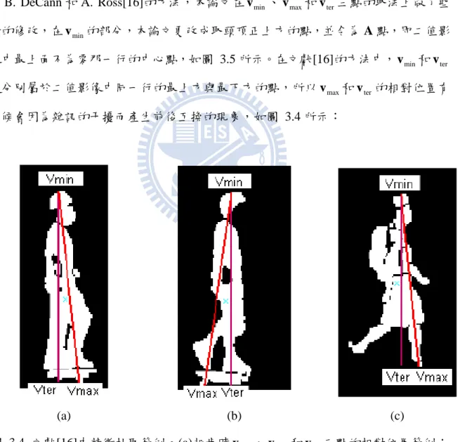 圖 3.4 文獻[16]中特徵抽取範例。(a)起步時 v min 、 v max 和 v 三點的相對位置範例； ter (b)半週期時 v min 、 v max 和 v 三點的相對位置範例；(c)  背背包時ter v min 、 v max 和 v ter 三