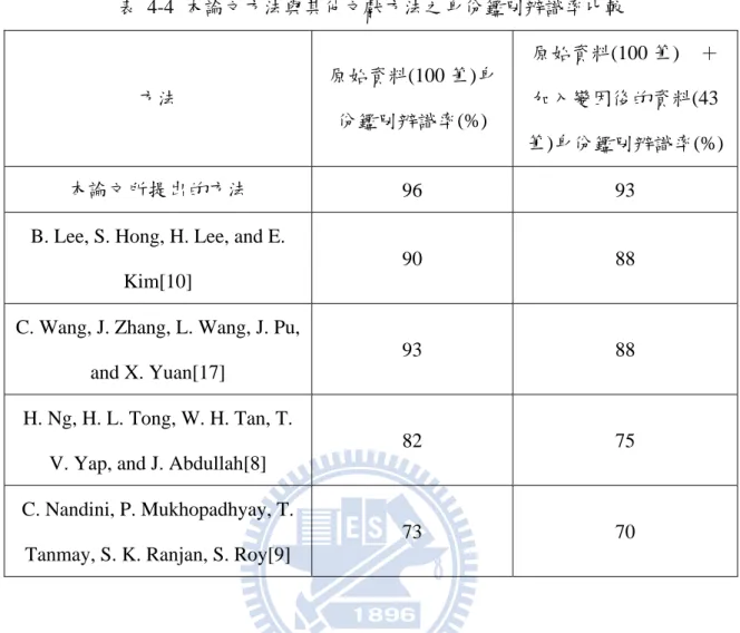 表 4-4 本論文方法與其他文獻方法之身份鑑別辨識率比較  方法  原始資料(100 筆)身 份鑑別辨識率(%)  原始資料(100 筆)  ＋加入變因後的資料(43 筆)身份鑑別辨識率(%) 本論文所提出的方法  96 93 
