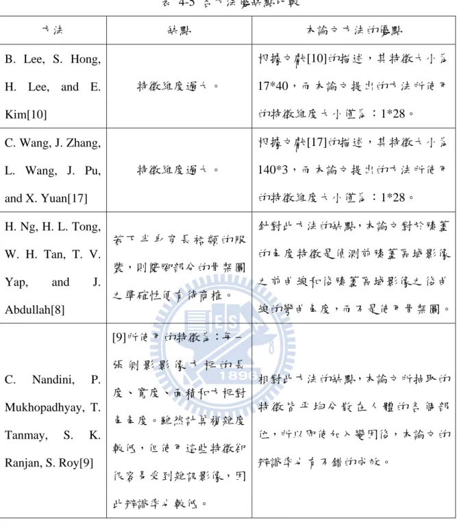 表 4-5 各方法優缺點比較  方法  缺點  本論文方法的優點  B. Lee, S. Hong,  H. Lee, and E.  Kim[10]  特徵維度過大。  根據文獻[10]的描述，其特徵大小為17*40，而本論文提出的方法所使用的特徵維度大小僅為：1*28。 C