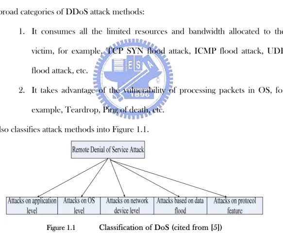 Figure 1.1    Classification of DoS (cited from [5]) 