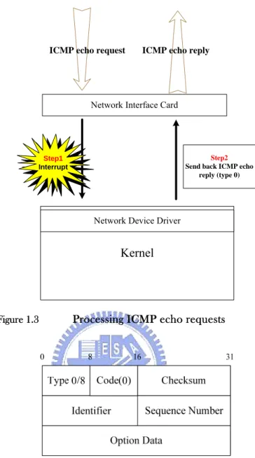 Figure 1.3    Processing ICMP echo requests 