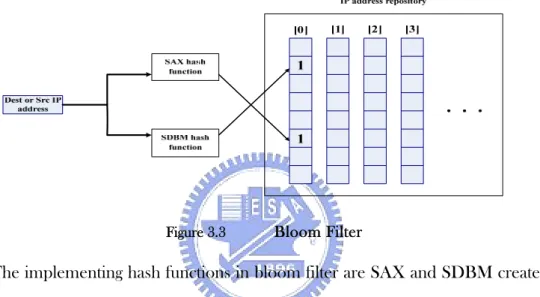 Figure 3.3    Bloom Filter 