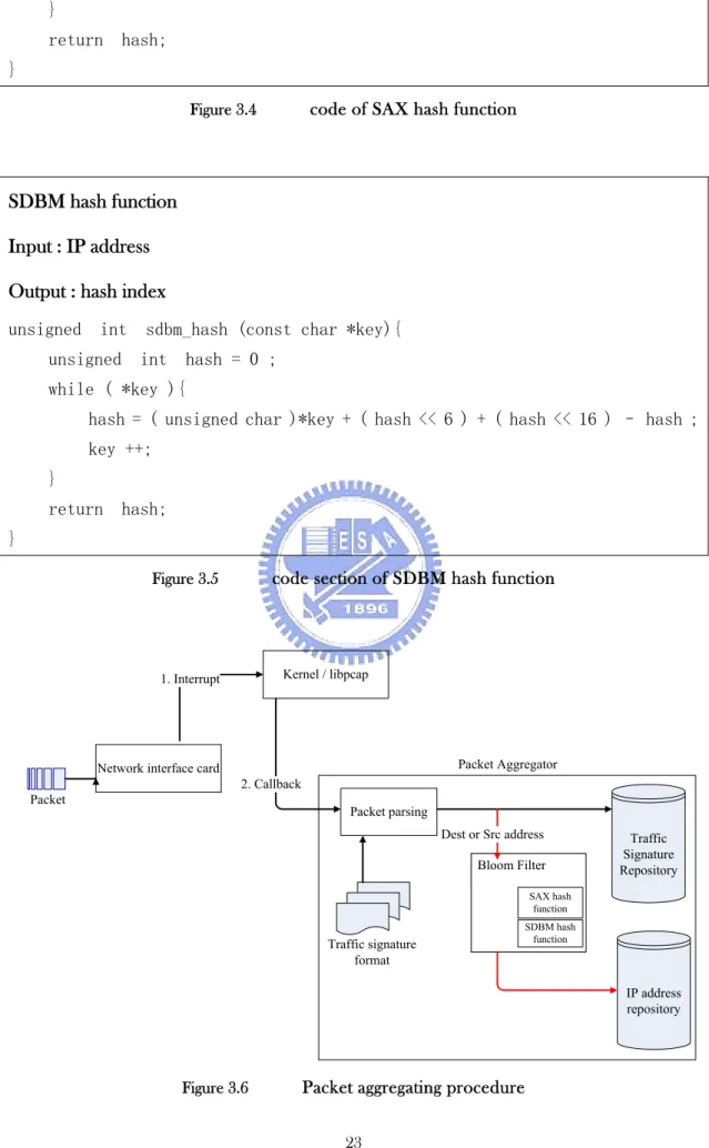 Figure 3.4     code of SAX hash function 