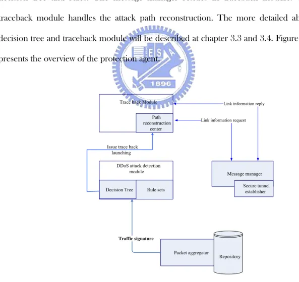 Figure 3.7    Modules in protection agent 