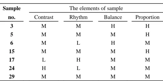 表 7 高度偏好樣本之造形要素值  Sample  The elements of sample 