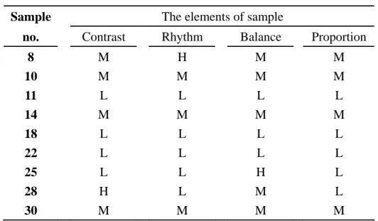 表 8  低度偏好樣本之造形要素值  Sample  The elements of sample 