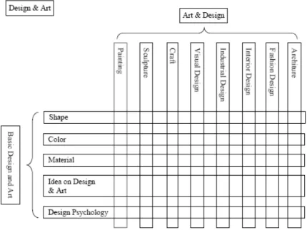 圖 1 The situstion of “Basic Design &amp; Art” in field of Design &amp; Art(轉引自朝倉直已， 2002)  2.1.2  形式原理  基礎造形要素和生活中的視覺經驗息息相關，也許外形較為抽象但它卻能以 無數的形式組合出現在設計與生活之中，故想成為優秀的設計者造形的創造能力 是不可或缺的一部份。現代基礎設計教育中的構成課程概念源自於 Bauhaus 的教 學系統，以訓練學生的造形能力與美感。又在形、色、造形素材與構想等基礎造 形理論中，