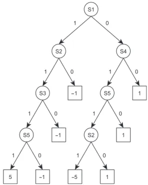 Figure 1. ID3 decision tree constructed according to Table 1.Table 1. Population perturbed at s1.