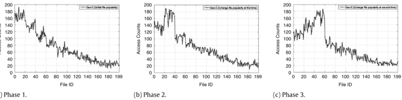 Fig. 6. Distributions of file requests against the 200 master files in the simulation process on ZipfL-0.6.