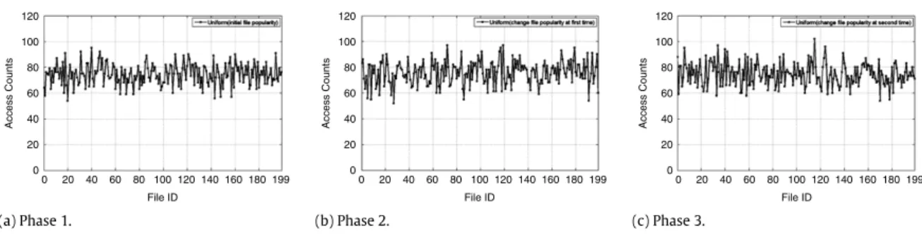 Fig. 9. Distributions of file requests against the 200 master files in the simulation process on Uniform.