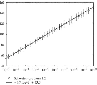 Figure 4: Comparison of experimental results and theoretical results from Corollary 6 of f 1 (x)