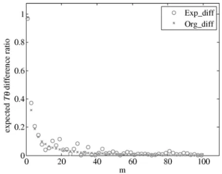 Fig. 3 illustrates the differences among the actual T θ av- av-eraged over 1000 runs, and the two theoretical expected T θ