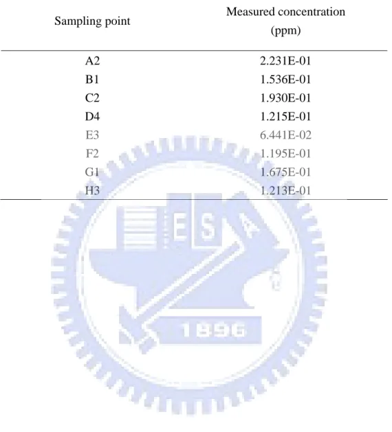 Table 1 The sampling points and measured concentrations when the real source is  located at the depth of -9 m