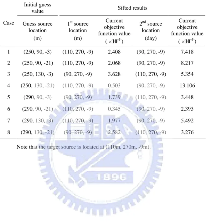 Table 2 Results of 8 cases for sifting the top two locations  Initial guess 