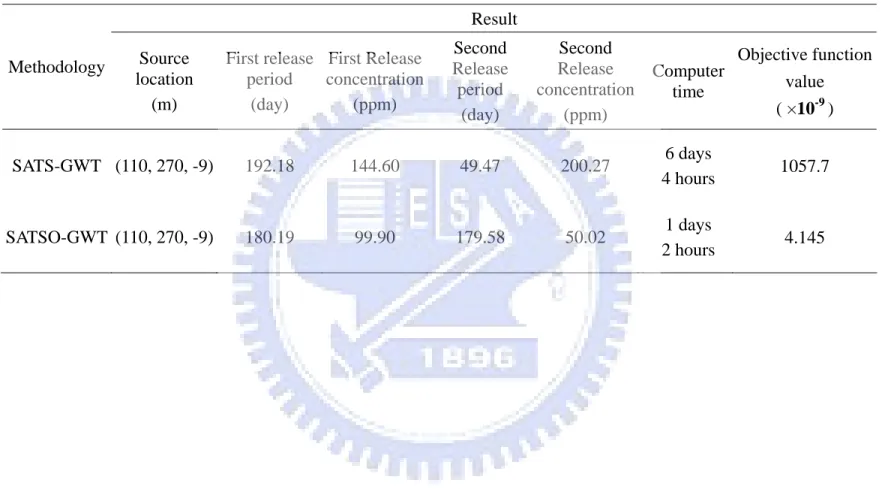 Table 3 Analyzed results from the SATS-GWT and SATSO-GWT  Result  Methodology  Source  location  (m)  First release period (day)  First Release concentration(ppm)  Second  Release period  (day)  Second  Release  concentration(ppm)  Computer time  Objective