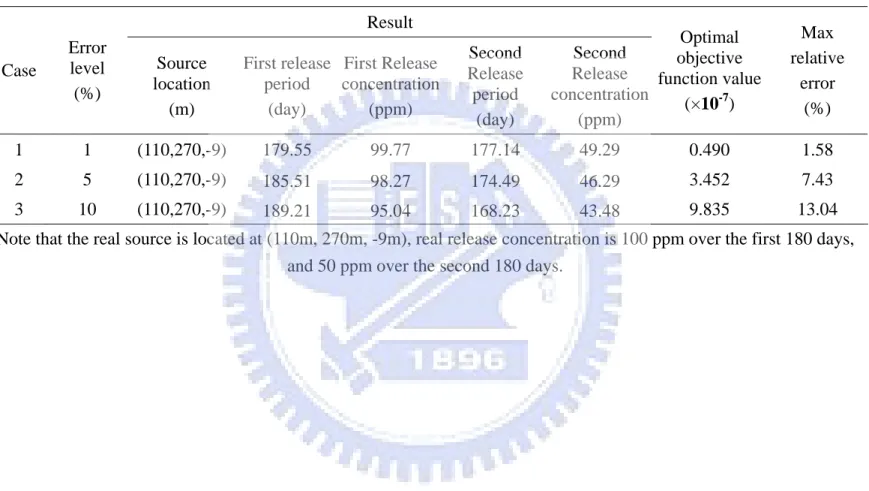 Table 5 Results of the cases when sampling concentrations have measurement error Result  Case Error level  (%)  Source  location  (m)  First release period (day)  First Release concentration(ppm)  Second  Release period  (day)  Second  Release  concentrati