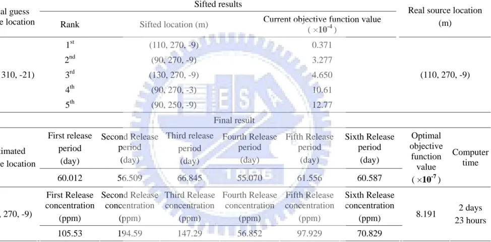 Table 7 Results of the larger suspicious areas and more release periods Sifted results 