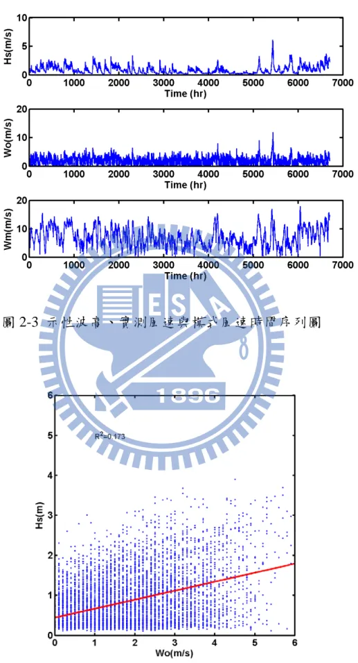 圖 2-3  示性波高、實測風速與模式風速時間序列圖 