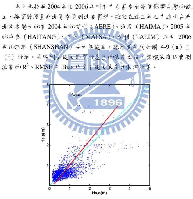 圖 4-8 推估的 20 05 年夏季波高與實測值散佈圖