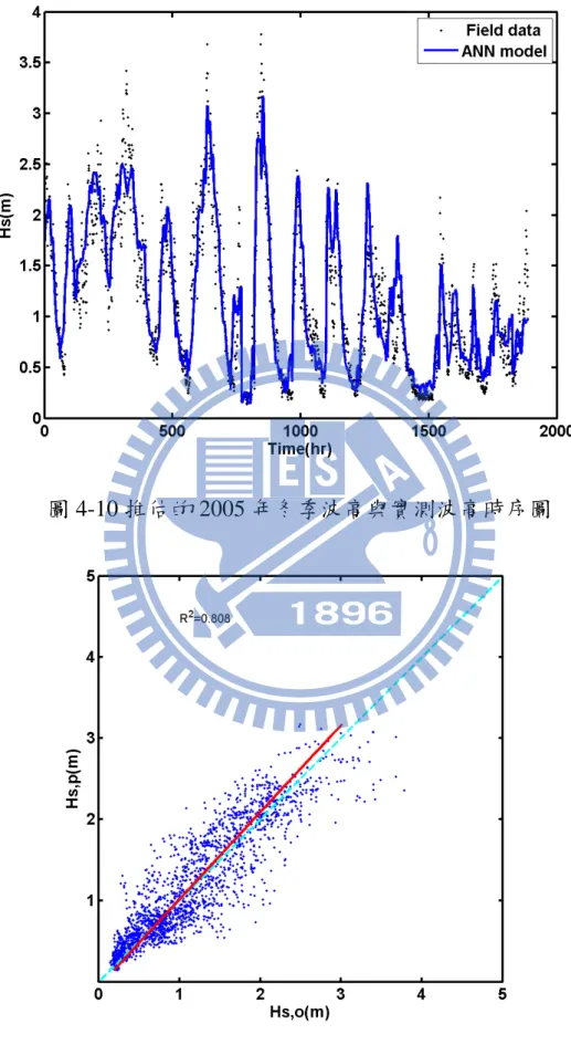 圖 4-10 推估的 2005 年冬季波高與實測波高時序圖 