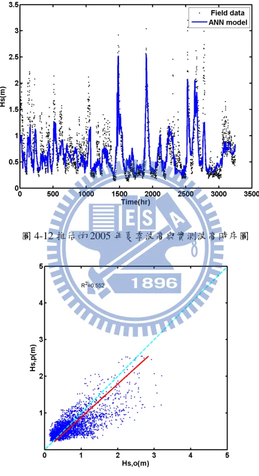 圖 4-12 推估的 2005 年夏季波高與實測波高時序圖 