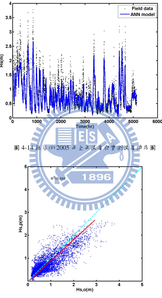 圖 4-14 推估的 2005 年全年波高與實測波高時序圖 
