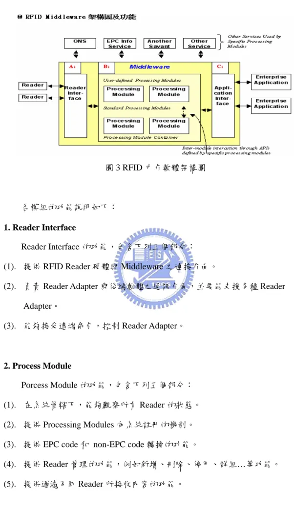 圖 3 RFID 中介軟體架構圖