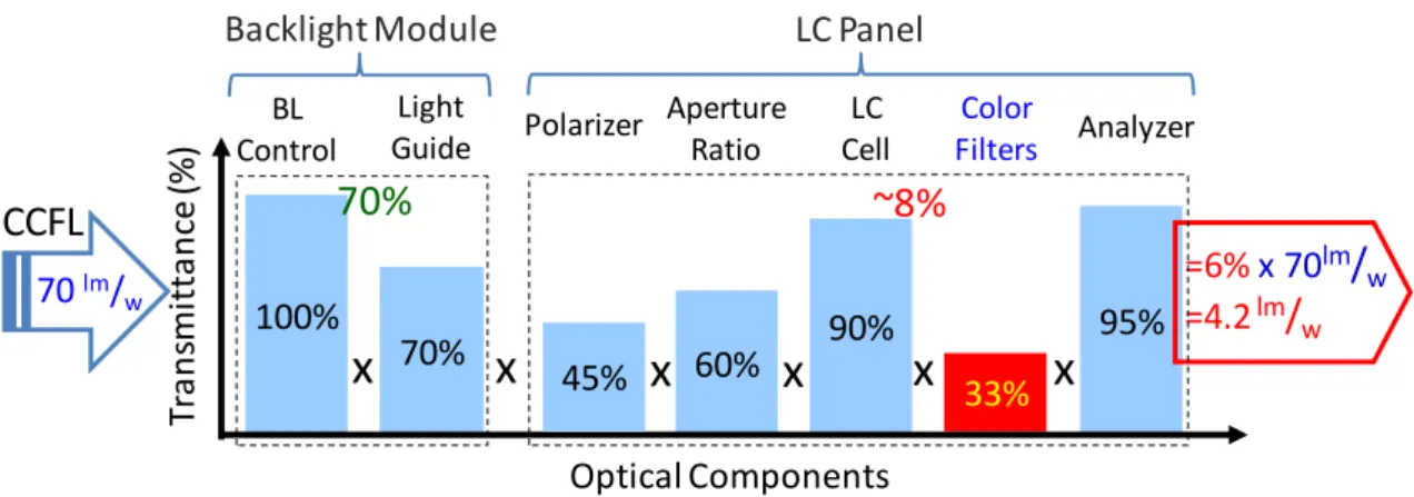 Fig. 1-4  Low optical throughput in a CCFL-backlight LCD attributed to the low optical  transmittance efficiency of optical components
