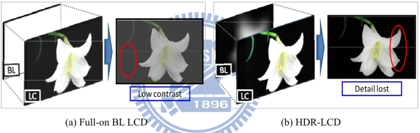 Fig. 1-10    (a) Light leakage results in a low contrast image on a full-on backlight LCD, and (b) an  excessively dark backlight signal results in image detail lost on an HDR-LCD