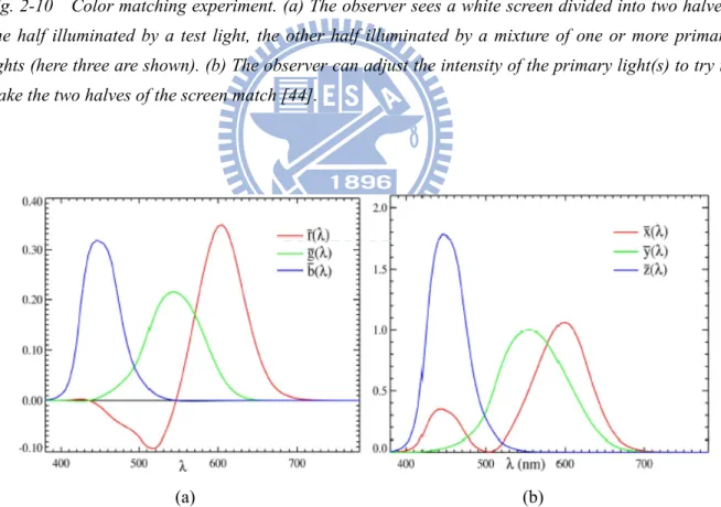 Fig. 2-11  Color matching functions from (a) human experiments and (b) transformation using  mathematics [45]