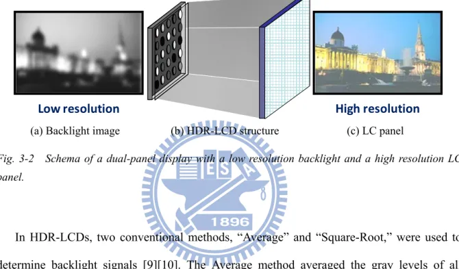 Fig. 3-2    Schema of a dual-panel display with a low resolution backlight and a high resolution LC  panel