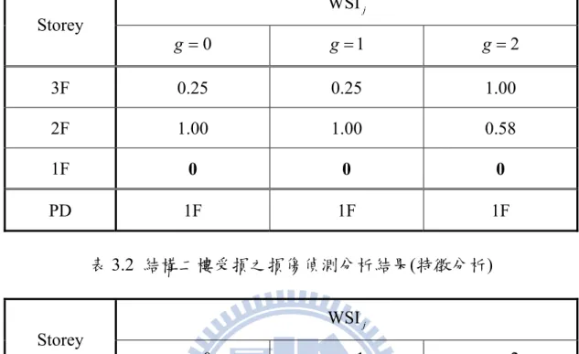 表 3.1  結構一樓受損之損傷偵測分析結果(特徵分析)  WSI j Storey   0g g  1 g  2 3F  0.25 0.25 1.00  2F  1.00 1.00 0.58  1F  0 0 0  PD 1F  1F  1F  表 3.2  結構二樓受損之損傷偵測分析結果(特徵分析)  WSI j Storey   0g g  1 g  2 3F  1.00 1.00 0.66  2F  0 0 0  1F  0.26 0.26 1.00  PD 2F  2F  2F  表 