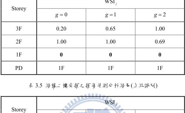 表 3.4  結構一樓受損之損傷偵測分析結果(系統識別)  WSI j Storey   0g g  1 g  2 3F  0.20 0.65 1.00  2F  1.00 1.00 0.69  1F  0 0 0  PD 1F  1F  1F  表 3.5  結構二樓受損之損傷偵測分析結果(系統識別)  WSI j Storey   0g g  1 g  2 3F  0.96 0.37 1.00  2F  0 0 0  1F  1.00 1.00 0.48  PD 2F  2F  2F  表 