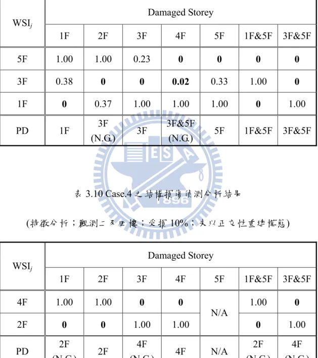 表 3.9 Case.3 之結構損傷偵測分析結果  (特徵分析；觀測一、三及五樓；受損 10%；未以正交性重建模態)  Damaged Storey  WSI j 1F 2F 3F 4F 5F  1F&amp;5F  3F&amp;5F 5F  1.00 1.00 0.23  0  0  0  0  3F 0.38 0  0  0.02  0.33 1.00  0  1F  0  0.37 1.00 1.00 1.00  0  1.00  PD 1F  3F  (N.G.)  3F  3F&amp;5F (
