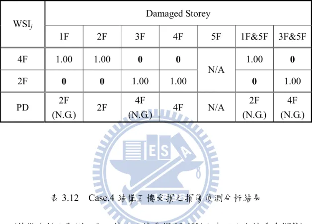 表 3.11  Case.  4 之結構損傷偵測分析結果  (特徵分析；觀測二及四樓；受損 40%；未以正交性重建模態)  Damaged Storey  WSI j 1F 2F 3F 4F 5F  1F&amp;5F  3F&amp;5F 4F 1.00  1.00 0  0  1.00  0  2F  0  0  1.00 1.00  N/A  0  1.00  PD  2F  (N.G.)  2F  4F  (N.G.)  4F N/A  2F  (N.G.)  4F  (N.G.) 表 3.12 