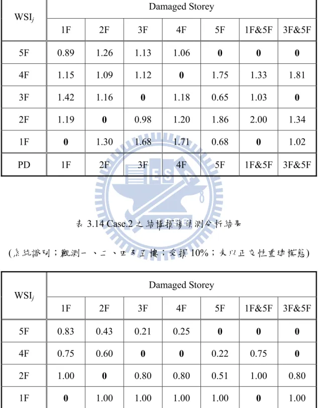 表 3.13 Case.1 之結構損傷偵測分析結果  (系統識別；五個樓層全觀測；受損 10%；未以正交性重建模態)  Damaged Storey  WSI j 1F 2F 3F 4F 5F  1F&amp;5F  3F&amp;5F 5F  0.89   1.26   1.13  1.06  0    0    0    4F  1.15   1.09   1.12  0    1.75 1.33   1.81  3F  1.42   1.16   0    1.18 0.65 1.03    0   
