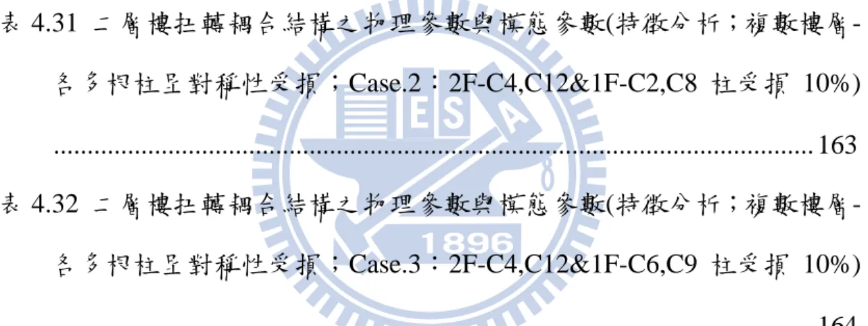 表 4.27  二層樓扭轉耦合結構之物理參數與模態參數(特徵分析；複數樓層- 二層樓扭轉耦合結構之物理參數與模態參數(特徵分析；複數樓層-各單根柱受損；Case.5：2F-C11&amp;1F-C5 柱受損 10%).....................