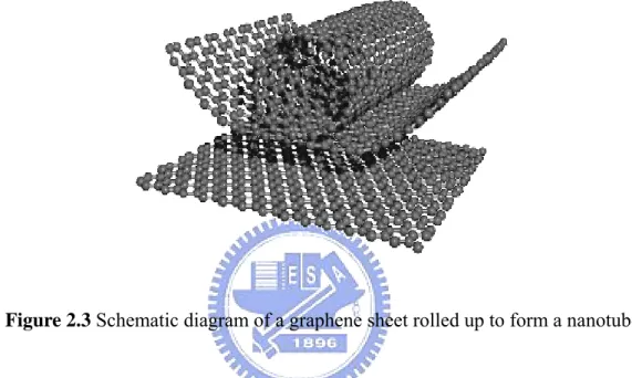 Figure 2.3 Schematic diagram of a graphene sheet rolled up to form a nanotube 