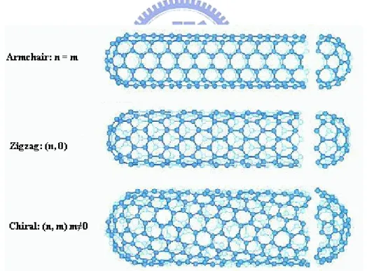 Figure 2.5 Classification of carbon nanotubes: (a) armchair, (b) zigzag, and (c) chiral  nanotubes 