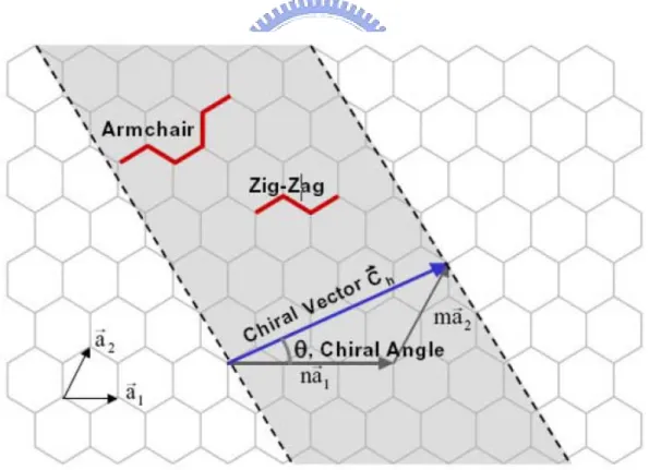 Figure 2.6 Schematic diagram of a chiral vector rolling up to form a SWNT with  different lattice vectors 