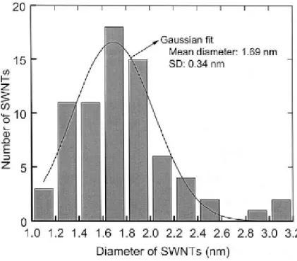 Figure 2.8 Gaussian fit of SWNT diameter distribution 